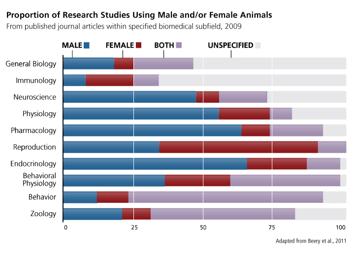 percentage of research using male vs female animals