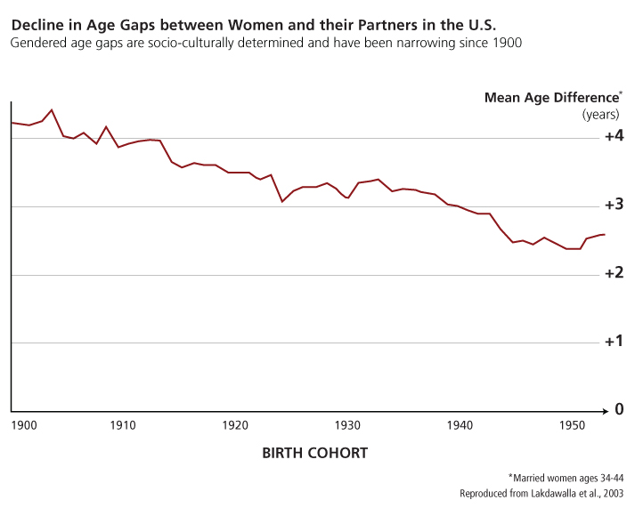 mean age difference for married women at age 34-44