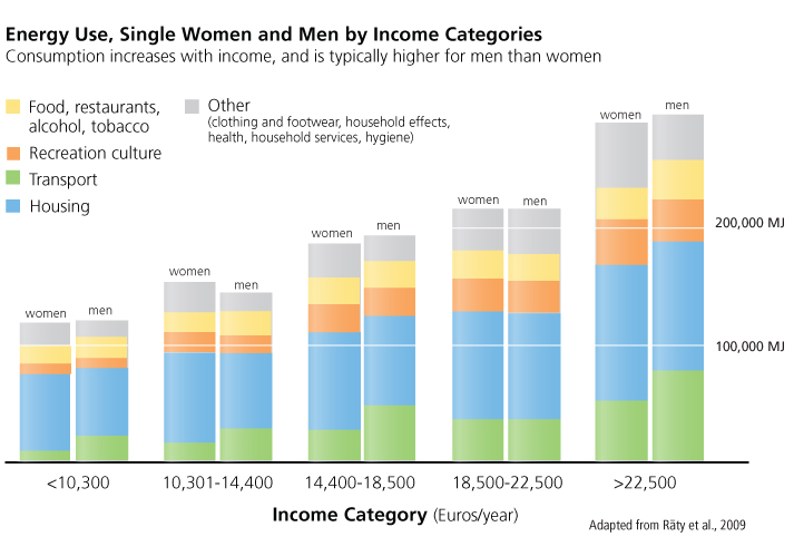 energy use, men and women