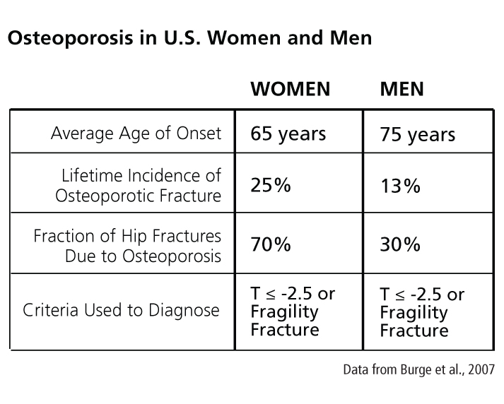 chart of Osteoporosis in U.S. Men and Women