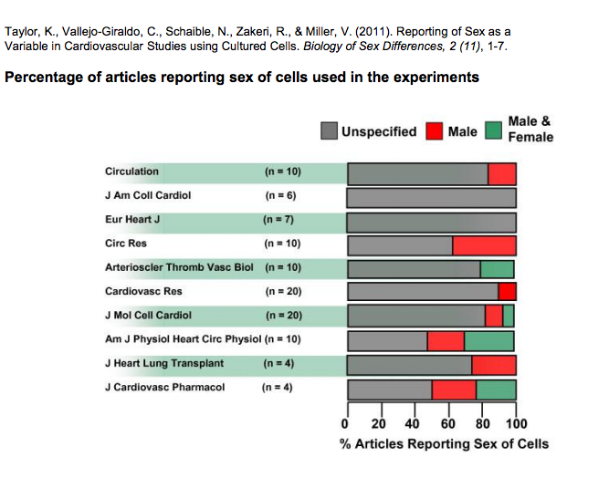 reporting of sex of cells used in experiments, Taylor et al