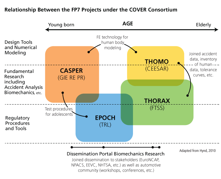 relationship between the four FP7 projects under the COVER consortium