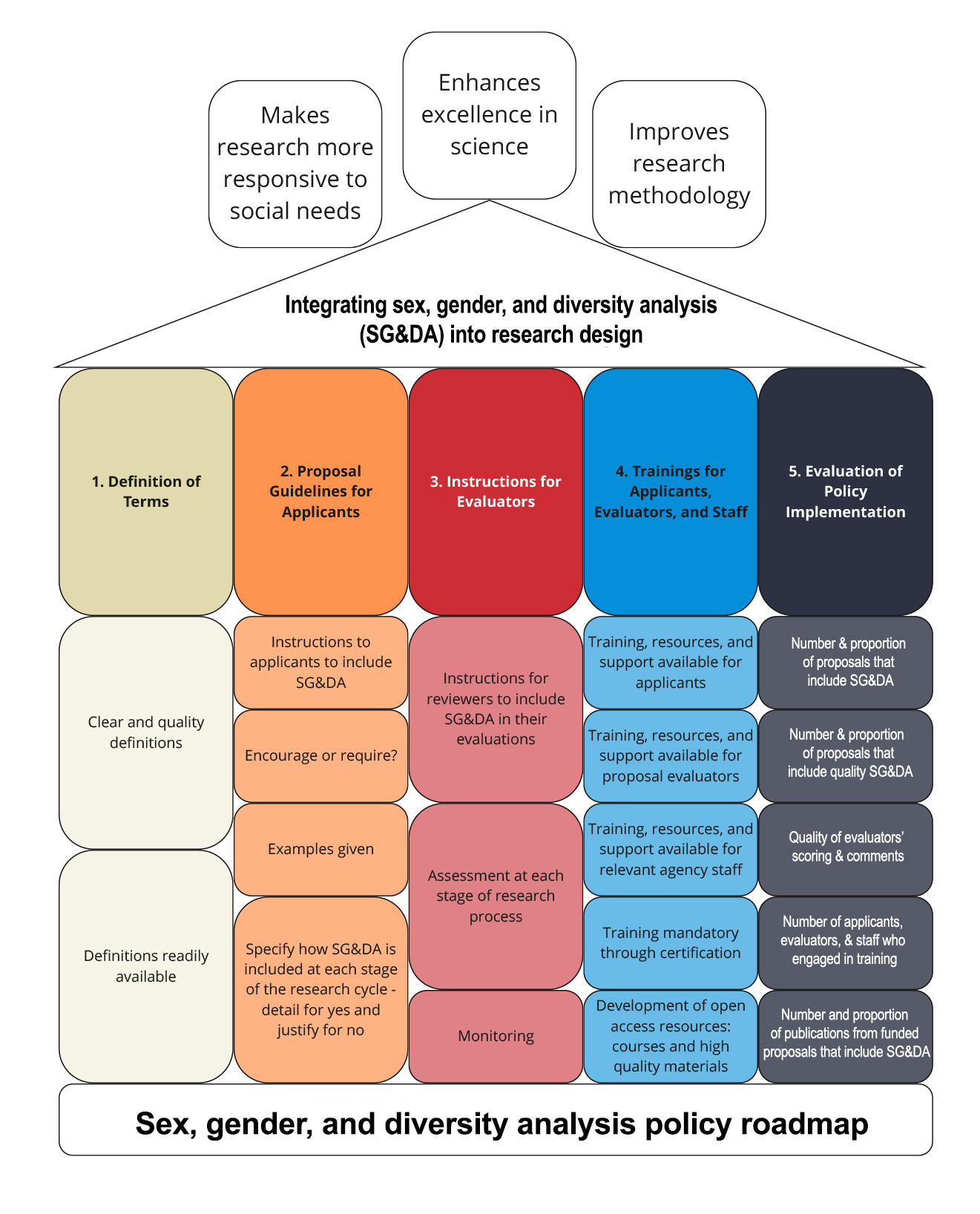 Sex, gender and diversity analysis policy roadmap chart