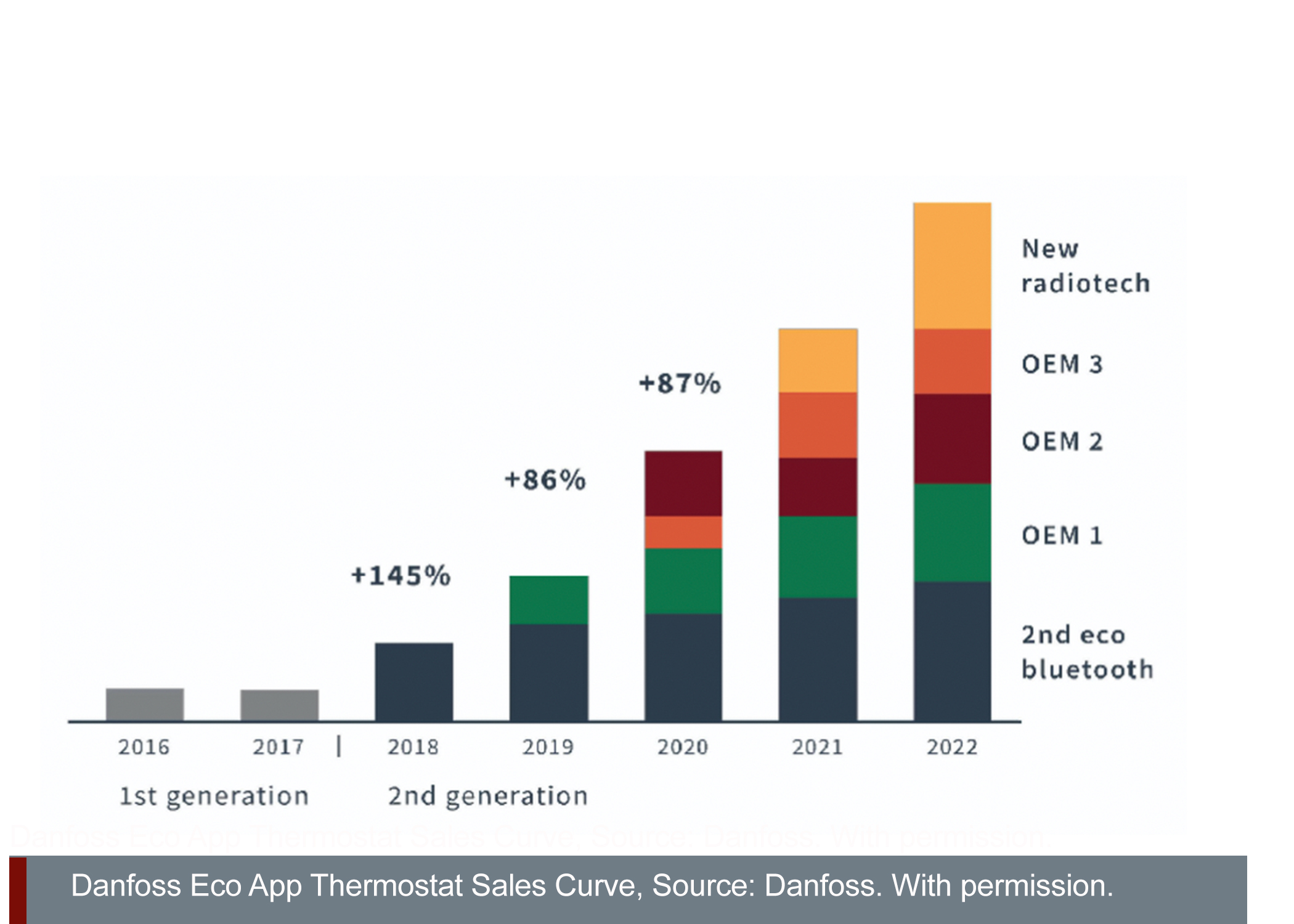 sales of Eco thermostats of Danfoss