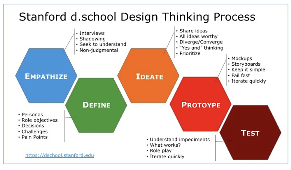 stanford d.school design thinking process graphic