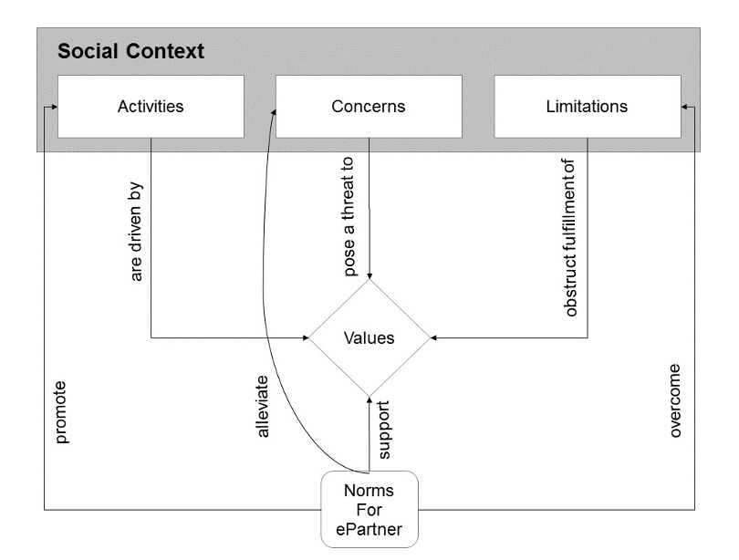 value-norm model