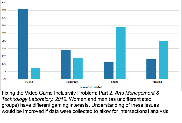 chart of platform video game use