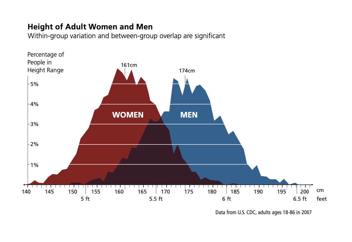 graph of height of adult Women and Men overlapping