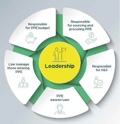 key stakeholders in PPE provision