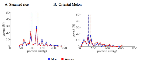 dietary graph of men vs women portion size of rice and melon