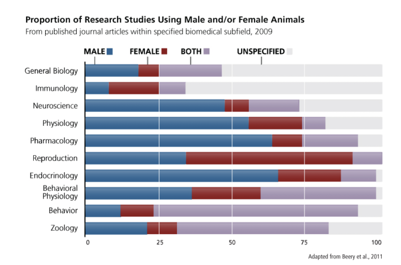 chart of male vs female animals