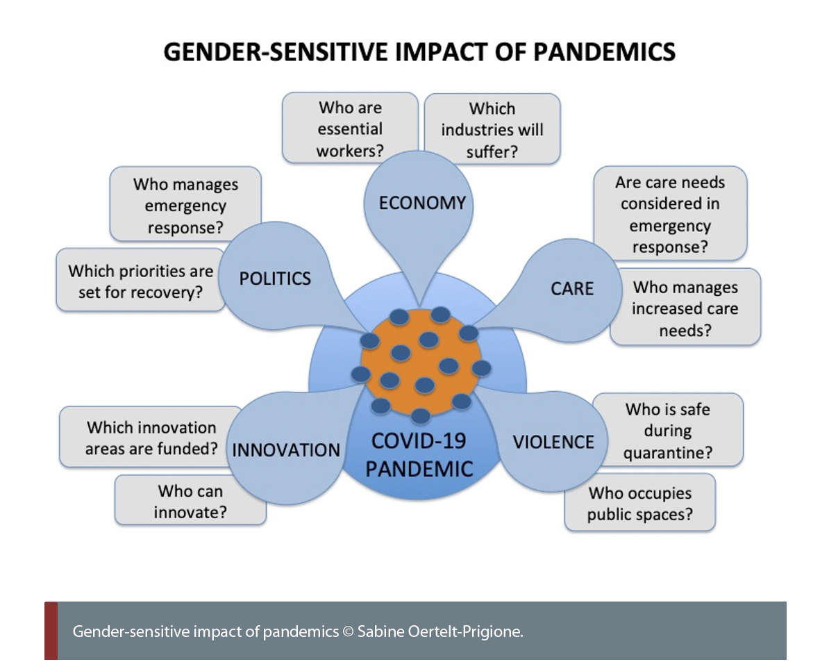 gender sensitive impact of pandemics