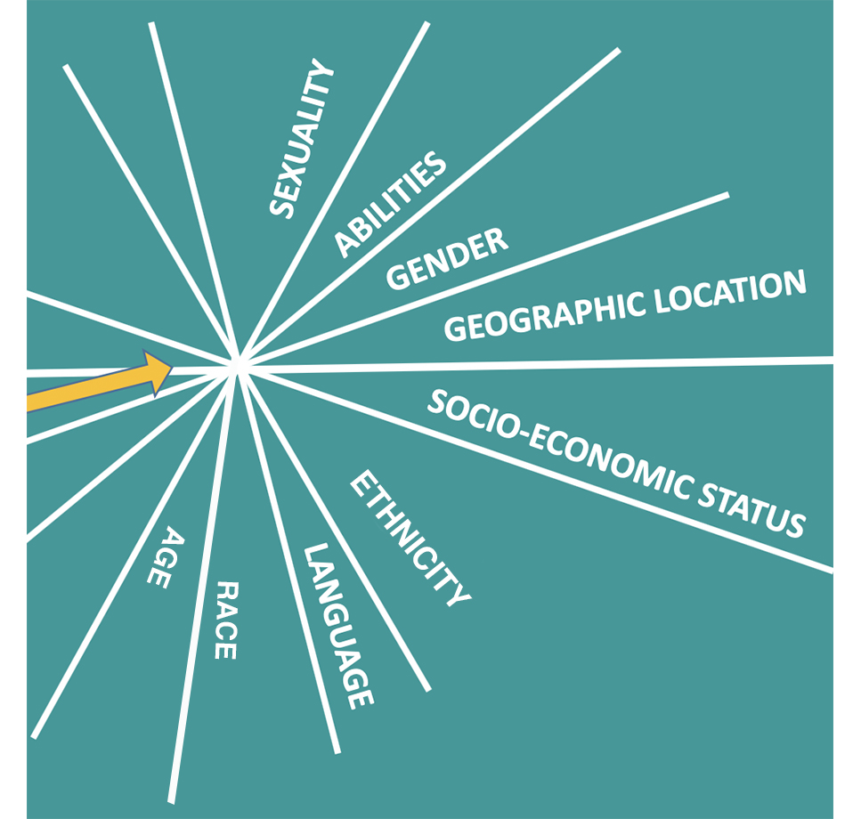 arrow coming together, age, race, sex, geographic location, gender, socio-economic
