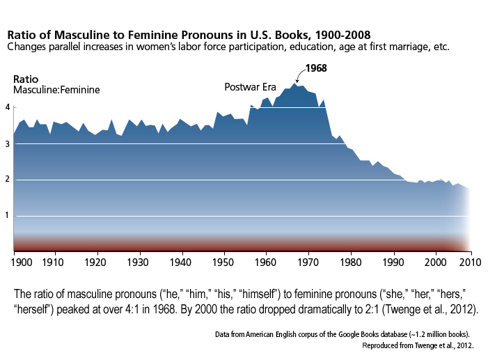 ratio of Masculine to Feminine Pronouns in U.S. Books, 1900 to 2008