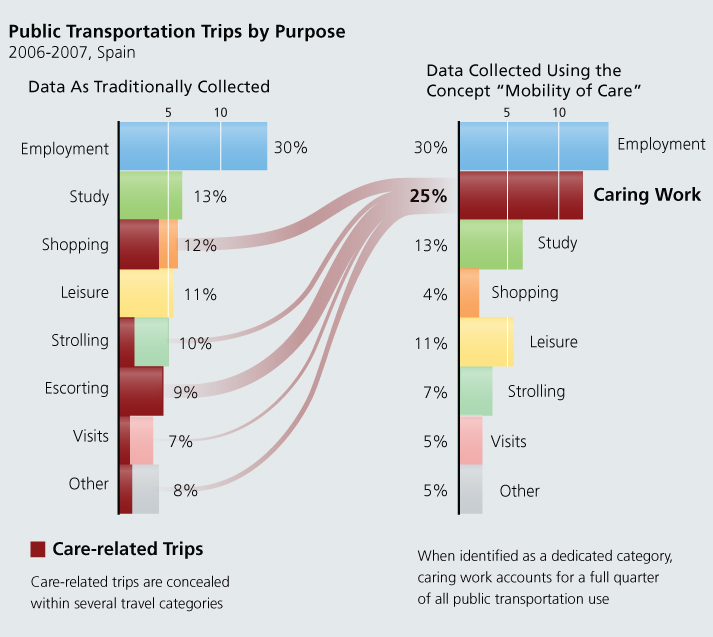 chart 3: public trans trips by purpose