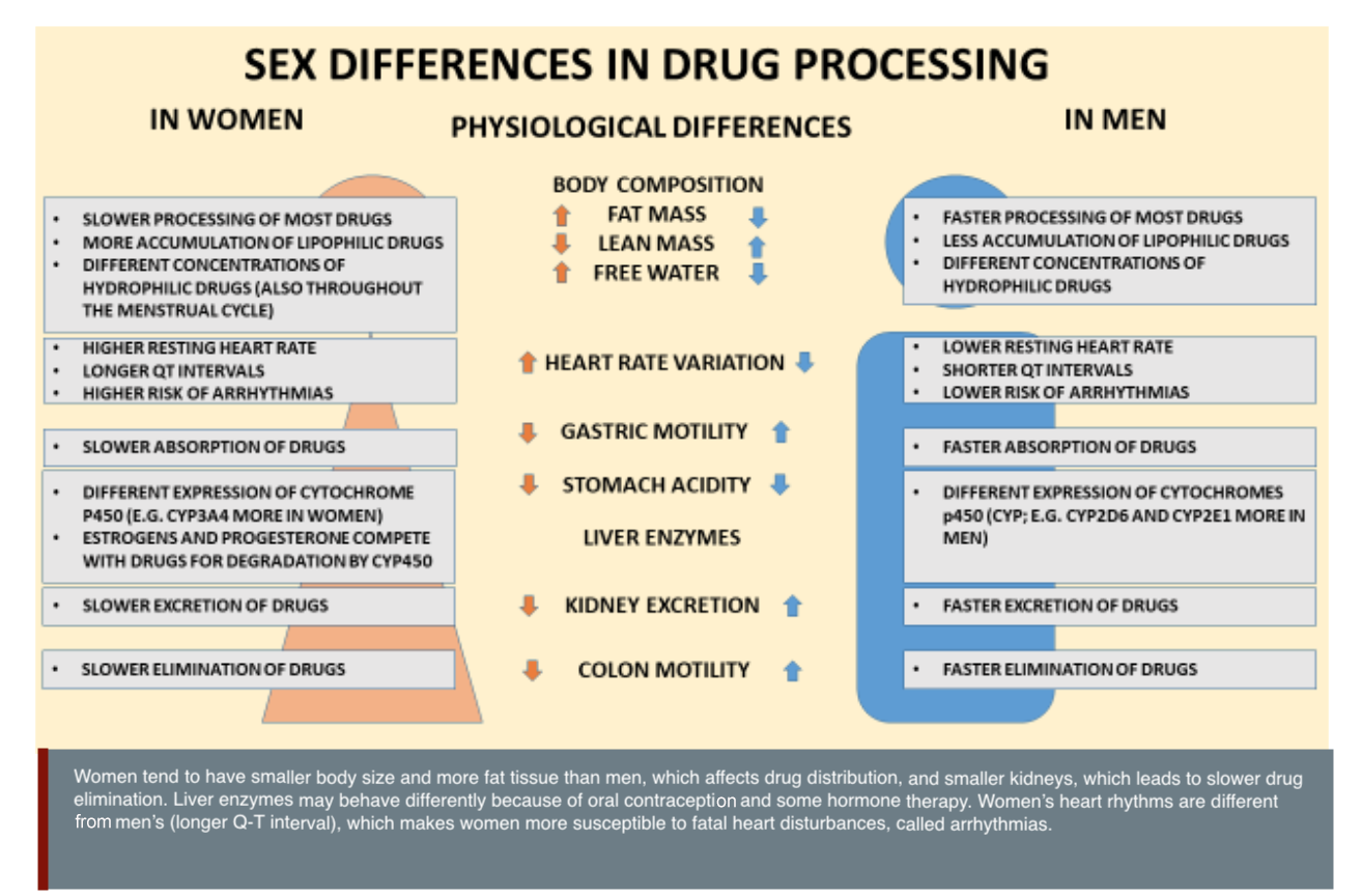 sex differences in drugs