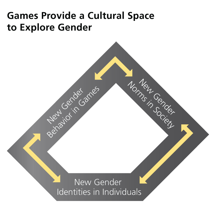 games provide a cultural space for experimentation with gender