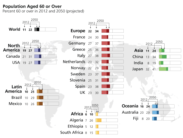 population aged 60 and over