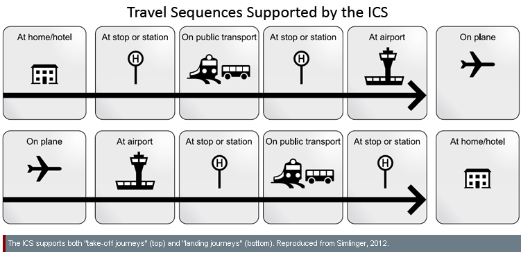travel sequences supported by the ICS