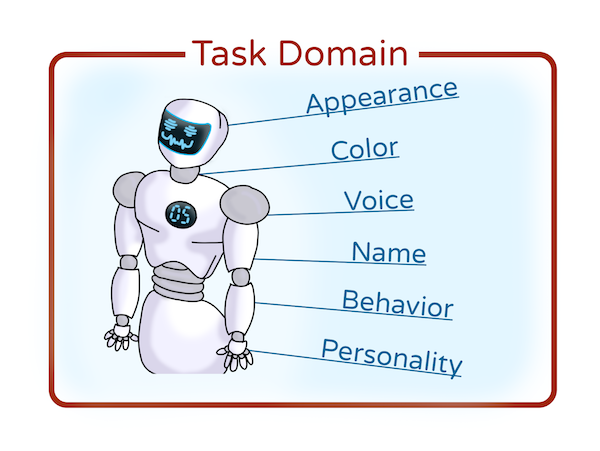 robot graphic with clickable tags for appearance, voice, name, behavior, personality