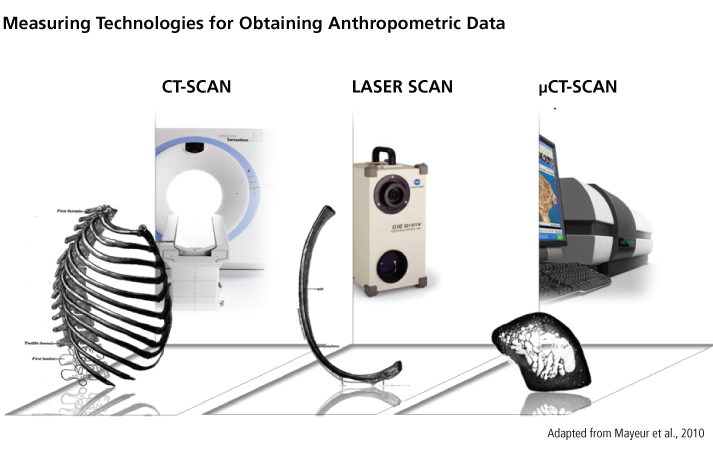 measuring technologies for obtaining anthropometric data