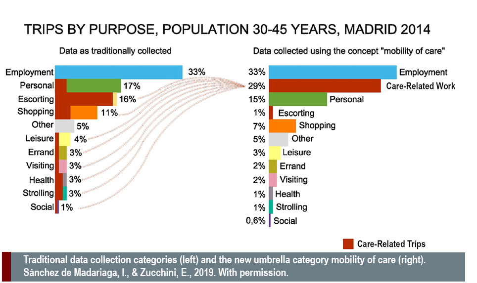 care related trips, Traditional data collection categories (left) and the new umbrella category mobility of care (right). Sánchez de Madariaga, I., & Zucchini, E., 2019. With permission.