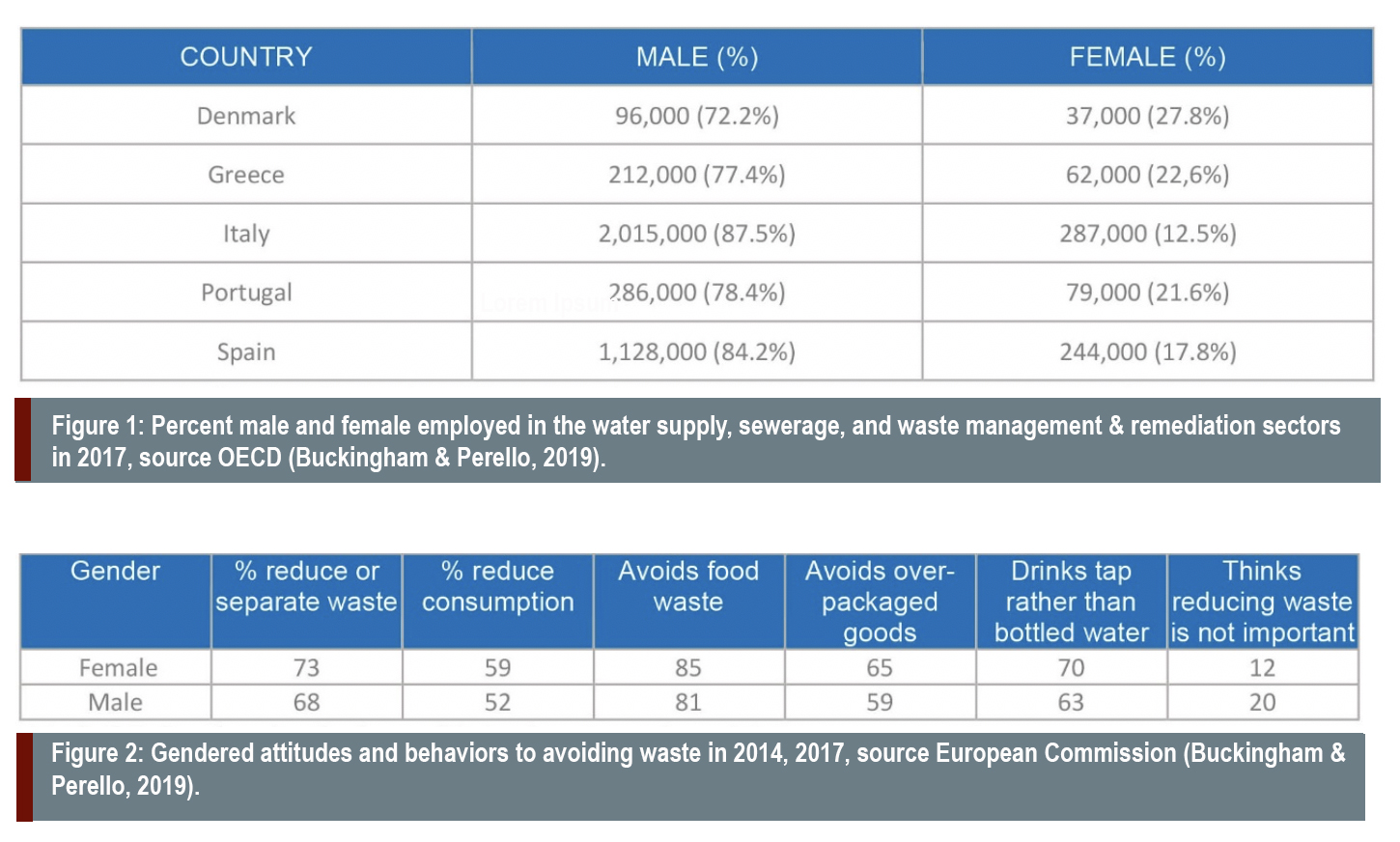 figures 1 and 2 Gendered attitudes and behaviors to avoid waste