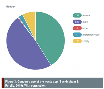 figure 3 Gendered attitudes and behaviors to avoid waste