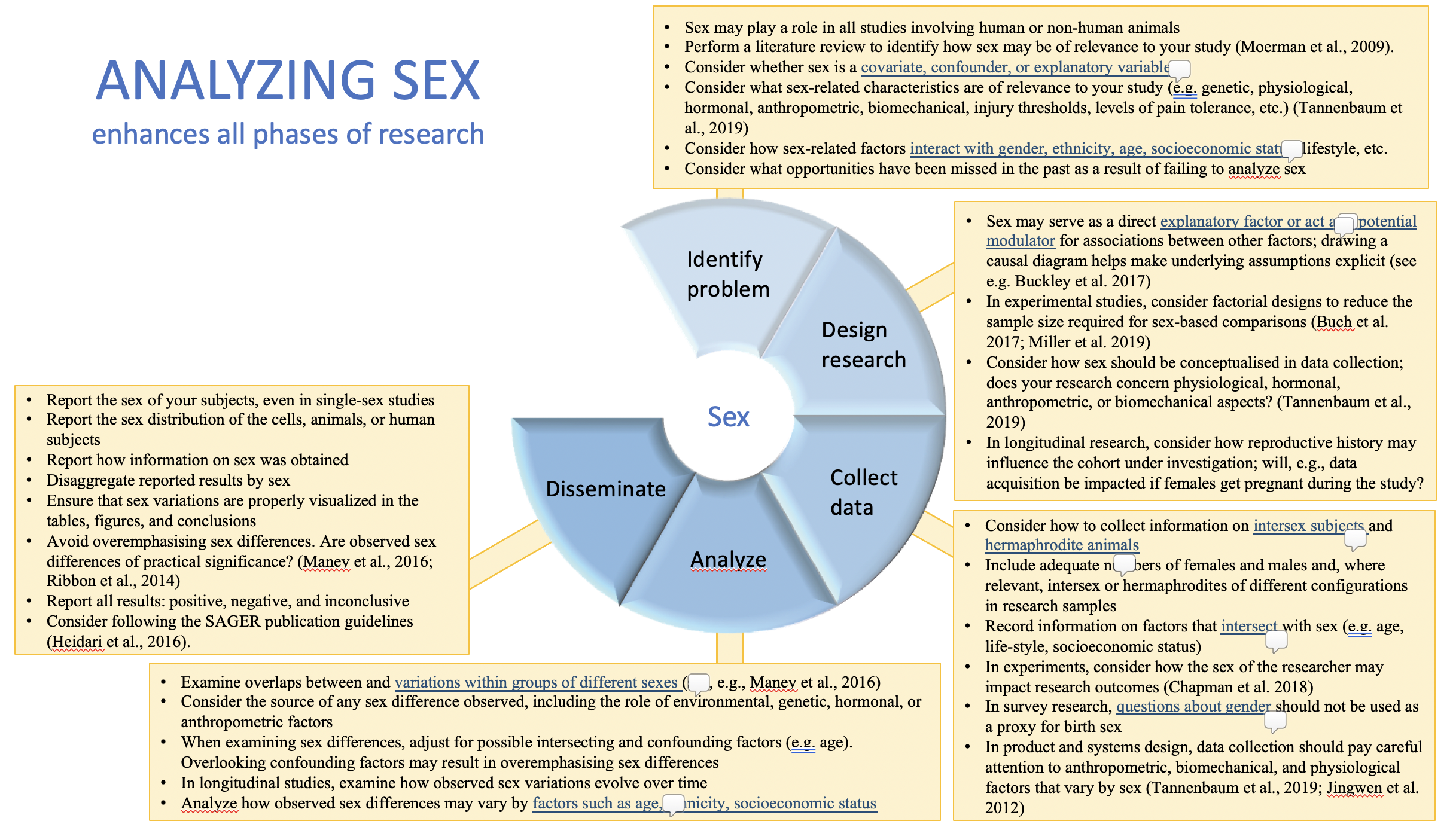 Analyzing Sex Gendered Innovations